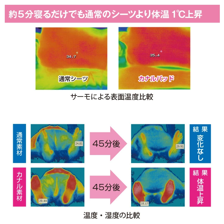 カナル凹凸ベルト